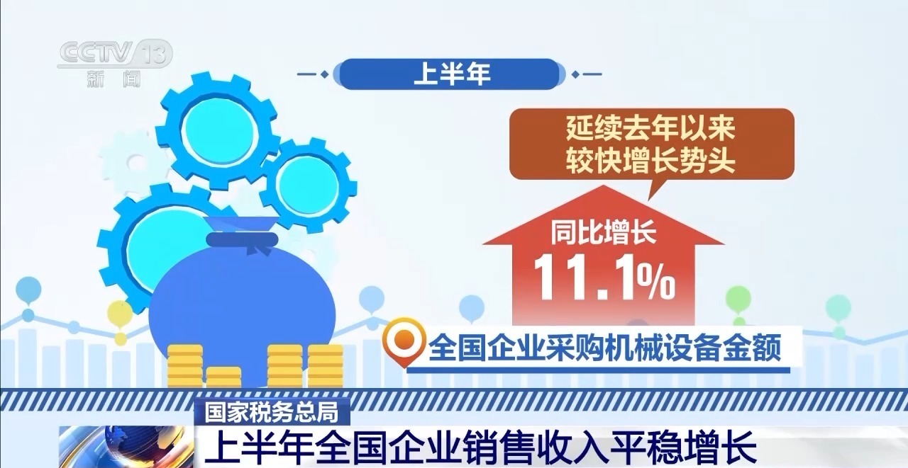 “兩新”政策成效明顯，上半年全國(guó)企業(yè)銷(xiāo)售收入平穩(wěn)增長(zhǎng)，家用視聽(tīng)設(shè)備銷(xiāo)售表現(xiàn)亮眼